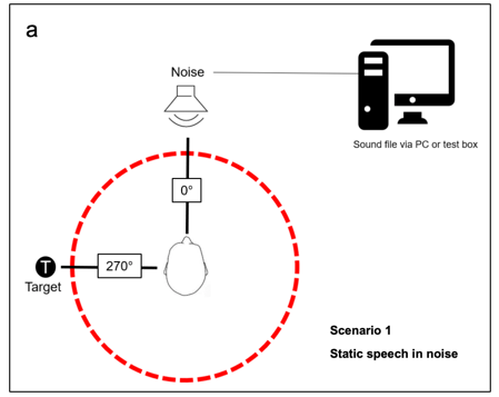 Test setup diagrams for each listening scenario