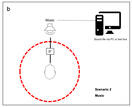 Test setup diagrams for each listening scenario