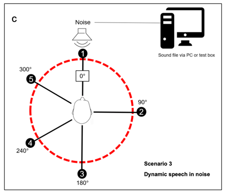 Test setup diagrams for each listening scenario