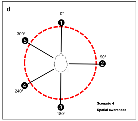 Test setup diagrams for each listening scenario