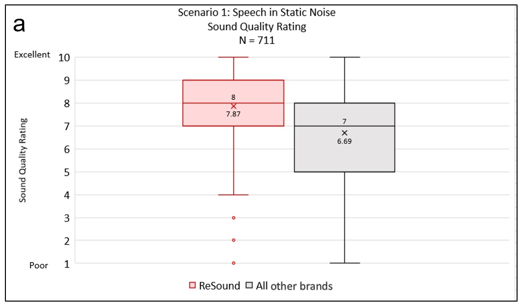 Sound quality scores