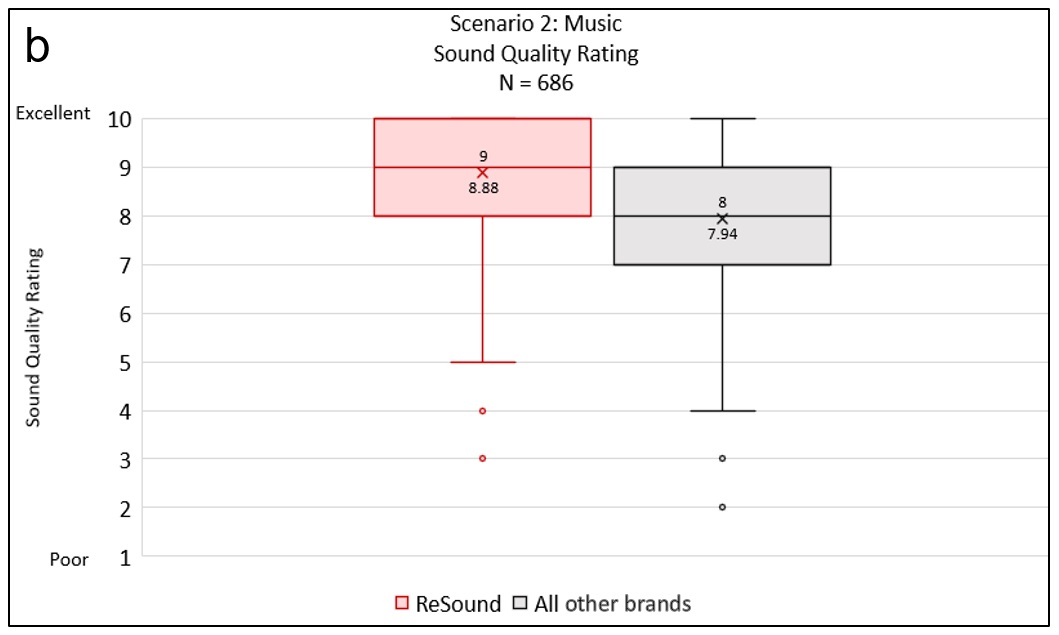 Sound quality scores