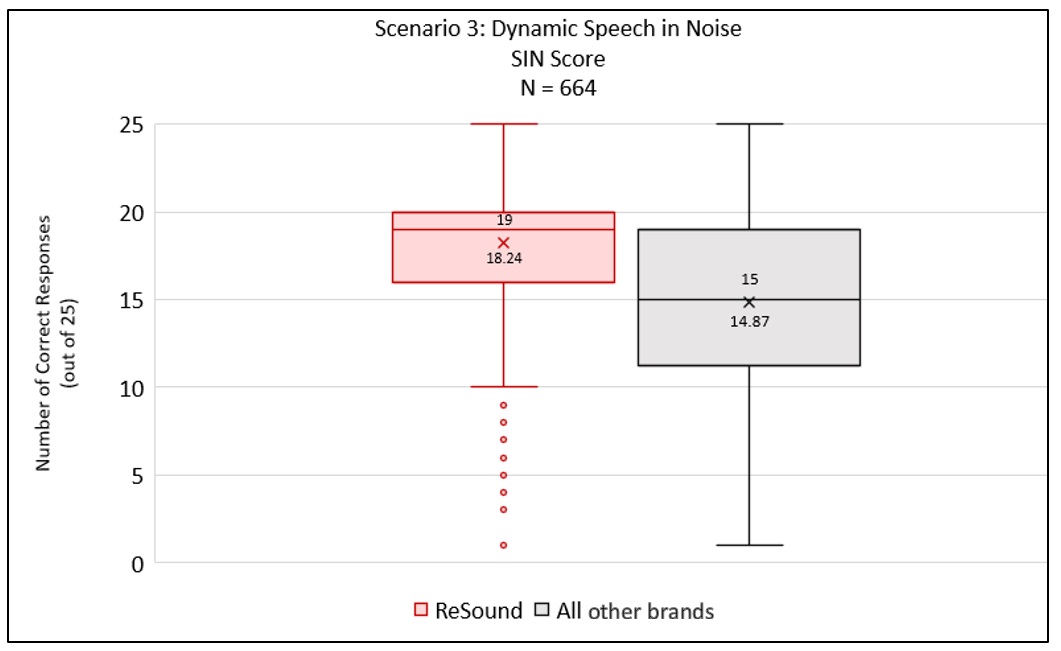 Speech intelligibility in noise scores