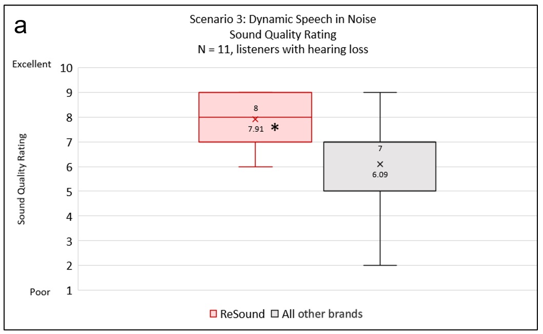 Tukey box and whisker plots for data obtained from HCPs with hearing loss