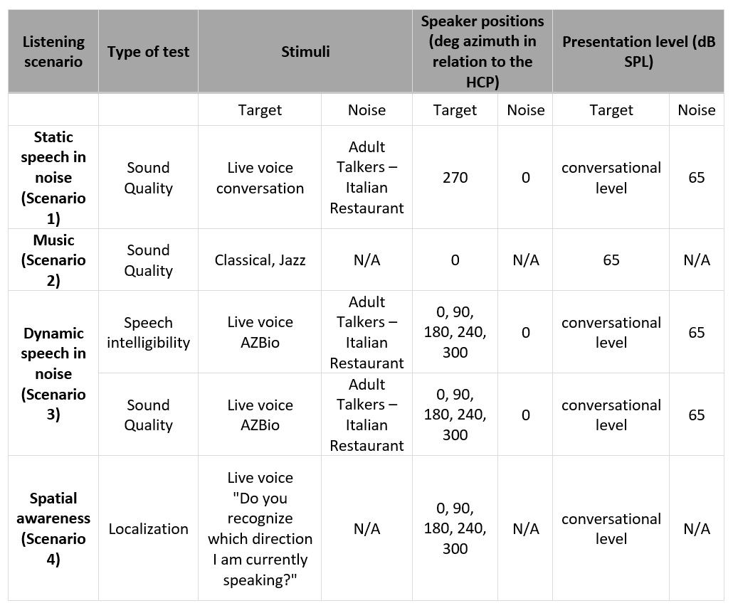 Sound and room set up details for each listening scenario