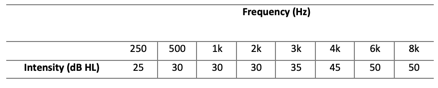 Recommended air conduction audiogram for right and left ears for the sound demo