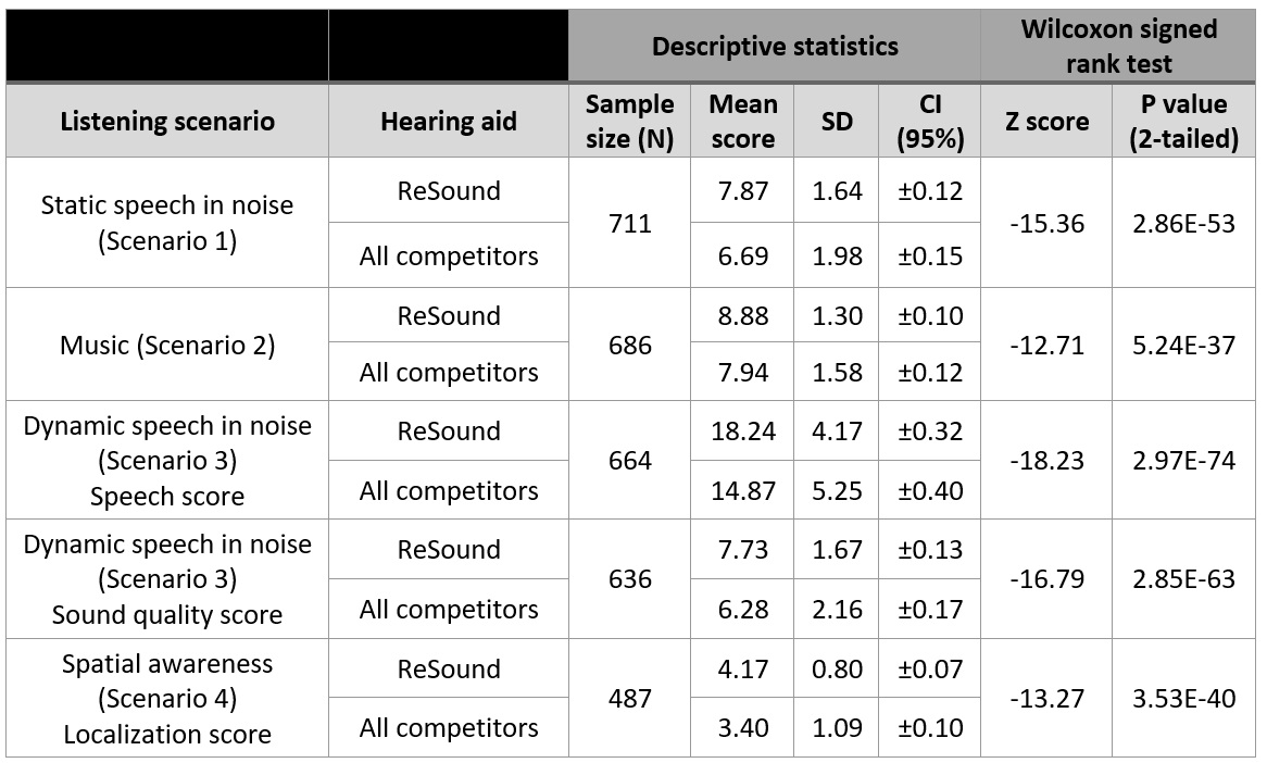 Descriptive statistics and Wilcoxon signed rank test results for listening scenario scores obtained with ReSound versus all other manufacturers