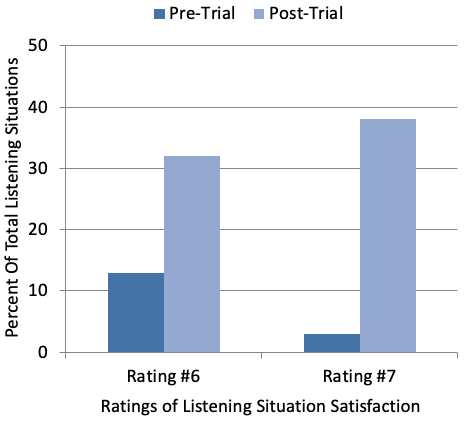 Satisfaction ratings for 60 different listening situations were obtained Pre-Home Trial and Post Home Trial