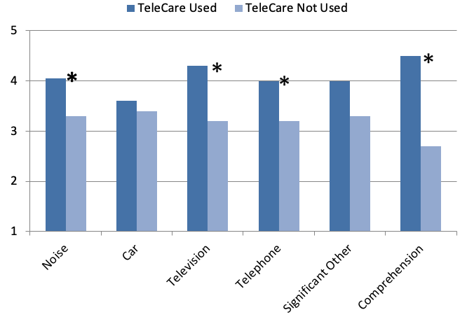 Displayed are the mean COSI ratings regarding the participants’ performance for a given three-week period