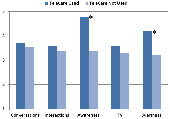 Displayed are the mean ratings for the five different general areas of behavior potentially related to hearing aid use