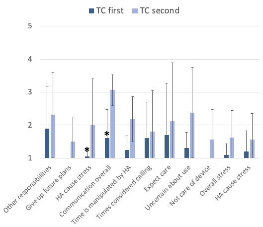 Shown are the mean findings of the Burden Scale for those participants who used TeleCare