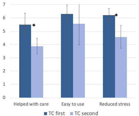 Shown are the mean findings of the TeleCare Acceptance Scale