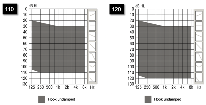 BTE SP and BTE UP fitting ranges