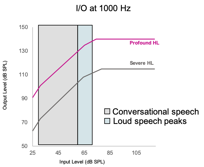 Dynamic Speech Enhancement model comparing severe hearing loss to profound hearing loss