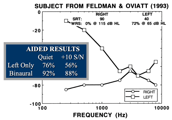 Feldman and Oviatt results