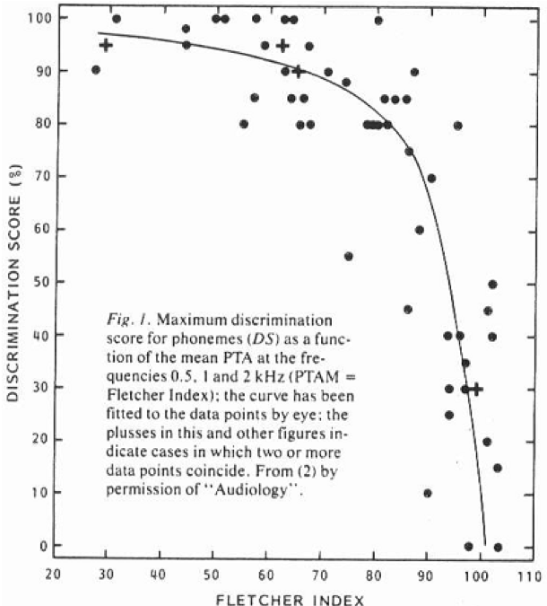 Maximum speech discrimination as a function of average hearing loss