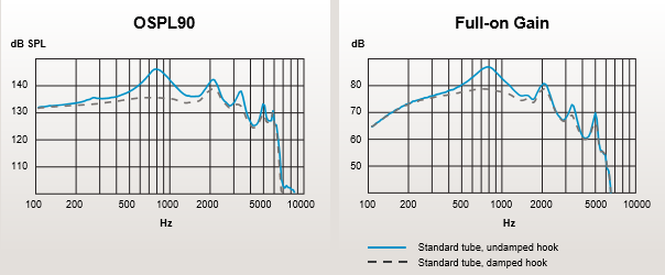 Oticon Xceed maximum output and full-on gain graphs shown as a function of dB SPL and frequency. 