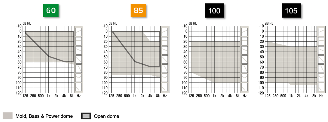 Oticon miniRITE, miniRITE T and miniRITE R fitting ranges shown as a function of dBHL and frequency. 