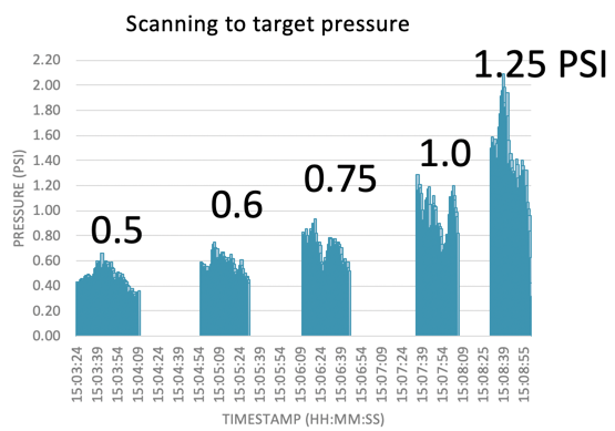 Scanning to target pressure