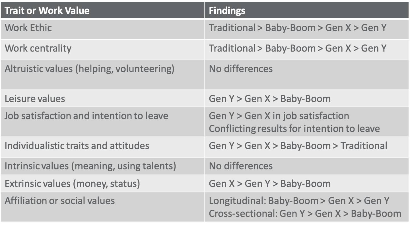 Empirically valid findings from Twenge's meta-analysis