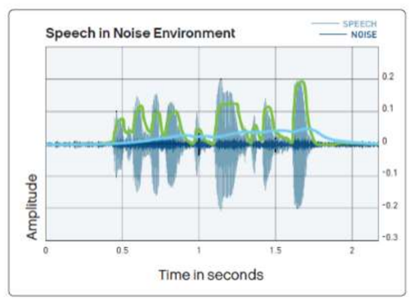 SmartCompress uses two SNR level estimators