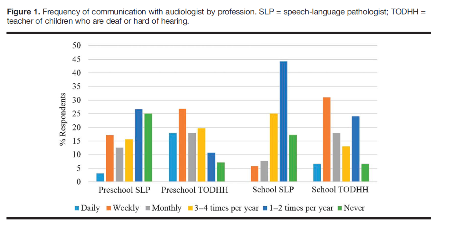 Frequency of communication with audiologists by profession