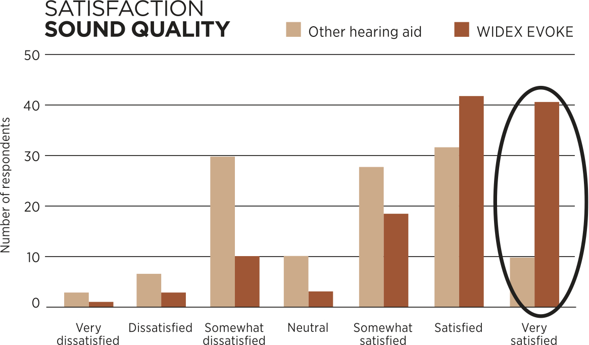 graph of satisfaction of sound quality