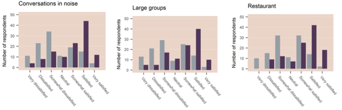 Satisfaction ratings for noisy situations of own hearing aids and EVOKE