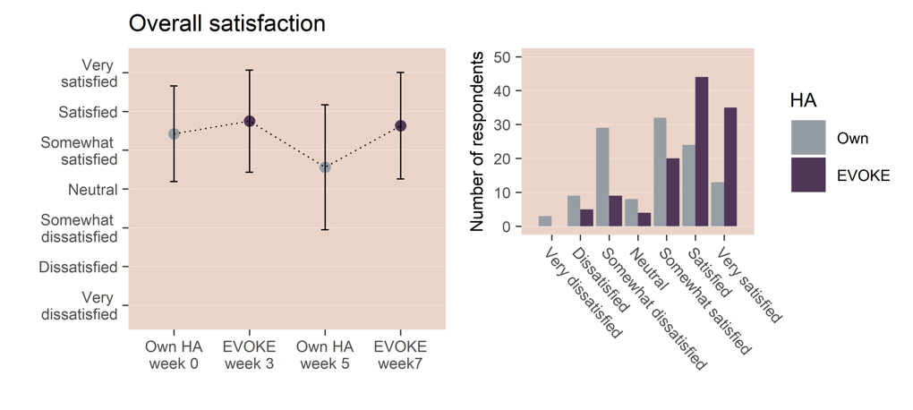 Overall satisfaction ratings with own hearing aids and EVOKE