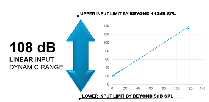 Widex EVOKE dynamic range