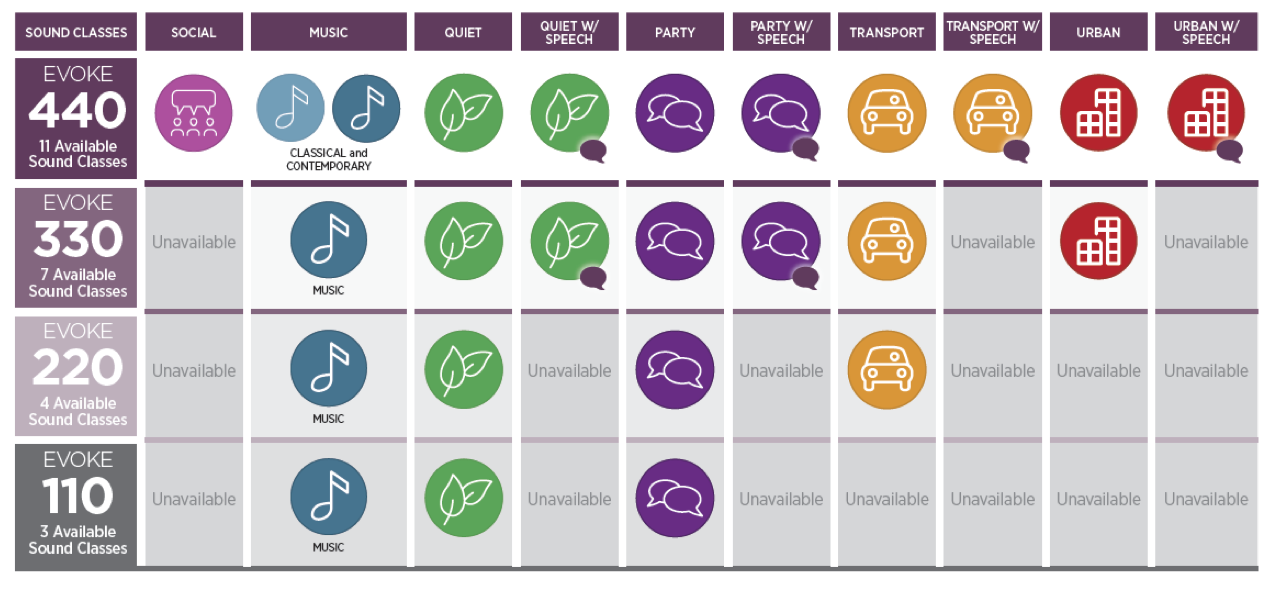Widex EVOKE Sound Classes