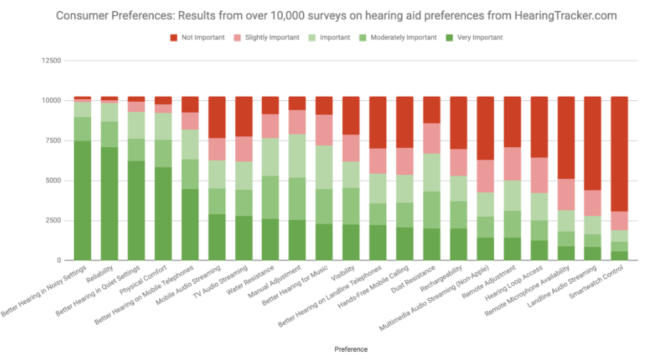 Consumer preferences for hearing aid qualities