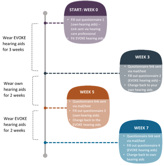 Timeline of Widex EVOKE International Study