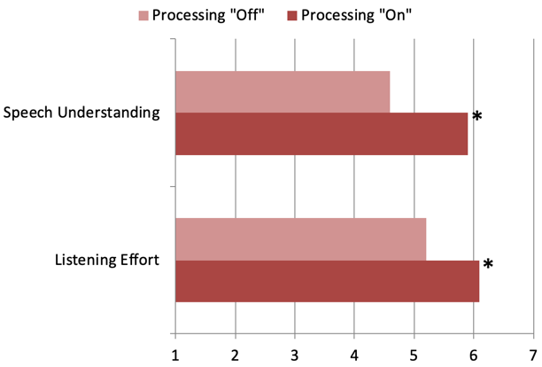 Mean ratings for both speech understanding and listening effort for the speaker from the side in the restaurant condition