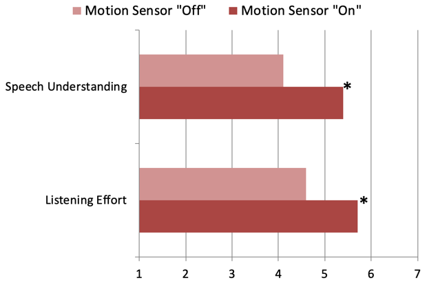 Mean ratings for both speech understanding and listening effort for the traffic condition