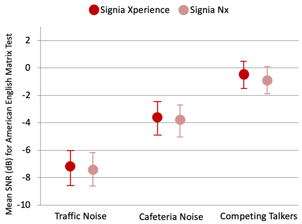 Mean SNRs obtained from the AEMT for the Signia Xperience and the Signia Nx for 50% intelligibility