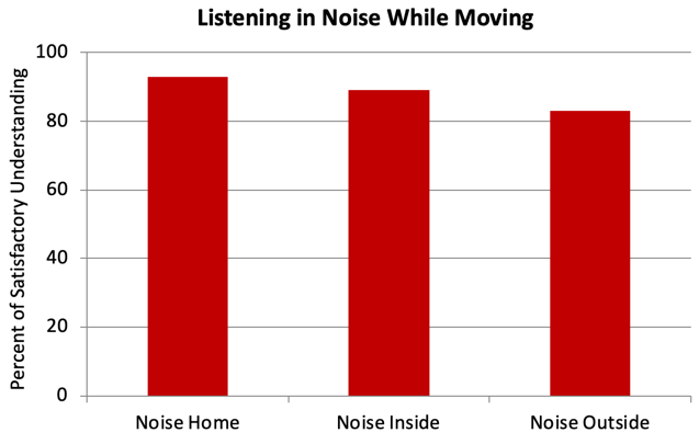 Combined understanding ratings of #6 or higher for the EMA questions related to understanding speech in background noise while moving