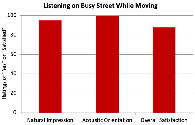 Percent of Yes and Mostly Yes answers, or percent of EMAs reporting satisfaction