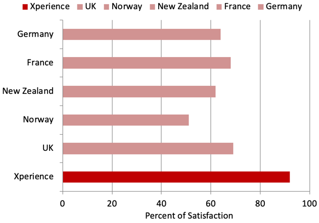 Satisfaction ratings for use in noisy situations for Xperience participants compared to the EuroTrak findings