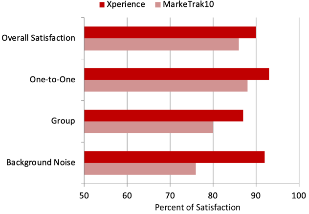 Percent satisfaction for the Xperience EMAs compared to MarkeTrak10 findings for three different listening situations