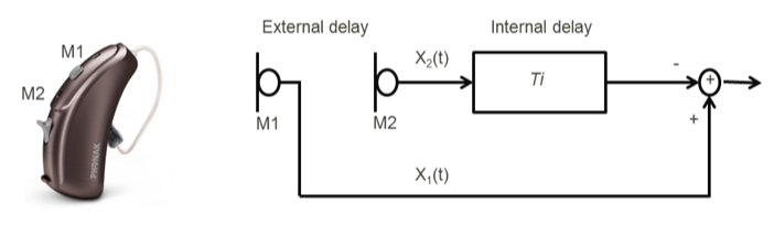 Schematic circuit diagram illustrating how a fixed directional microphone works to provide differential sensitivity for sounds