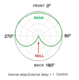 Cardioid polar plots graph the sensitivity of a microphone response for sound arriving from different locations