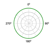 Omni directional microphone response polar plots graph the sensitivity of a microphone response for sound arriving from different locations