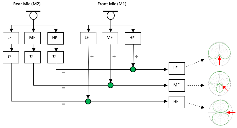 Schematic diagram of a 3 channel adaptive beamformer