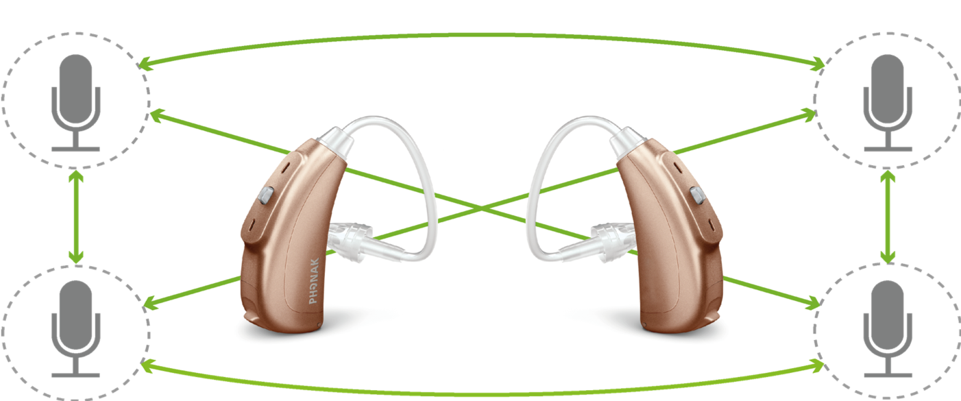 Diagram illustrating establishment of a 4-Mic array that can be used to create a binaural beamformer