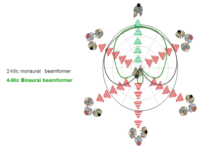 Improved directionality provided from a binaural beamformer versus a monaural beamformer in diffuse background noise