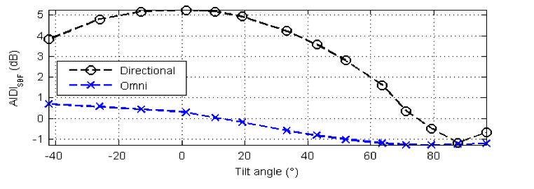 Directivity index for diffuse situations as a function of microphone tilt angle