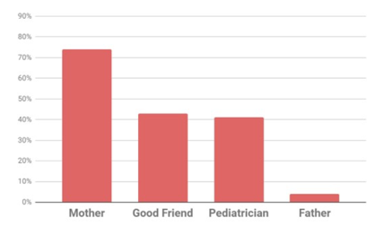 The majority of millennials utilize family members for childcare