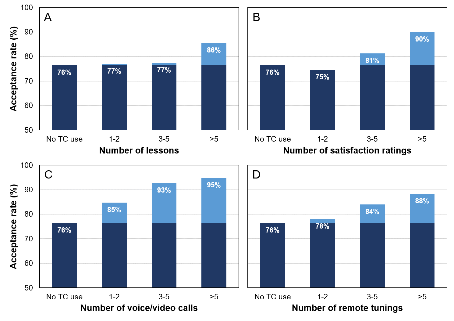 Acceptance rates observed for different levels of interaction with four TeleCare features