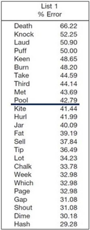 presentation levels to maximize word recognition scores